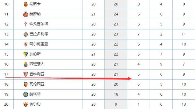 本轮西甲，赫塔费3-0完胜塞维利亚，格林伍德点射破门并有一次助攻，他的助攻和进球还分别是用左右脚完成，再次展现了双足能力。